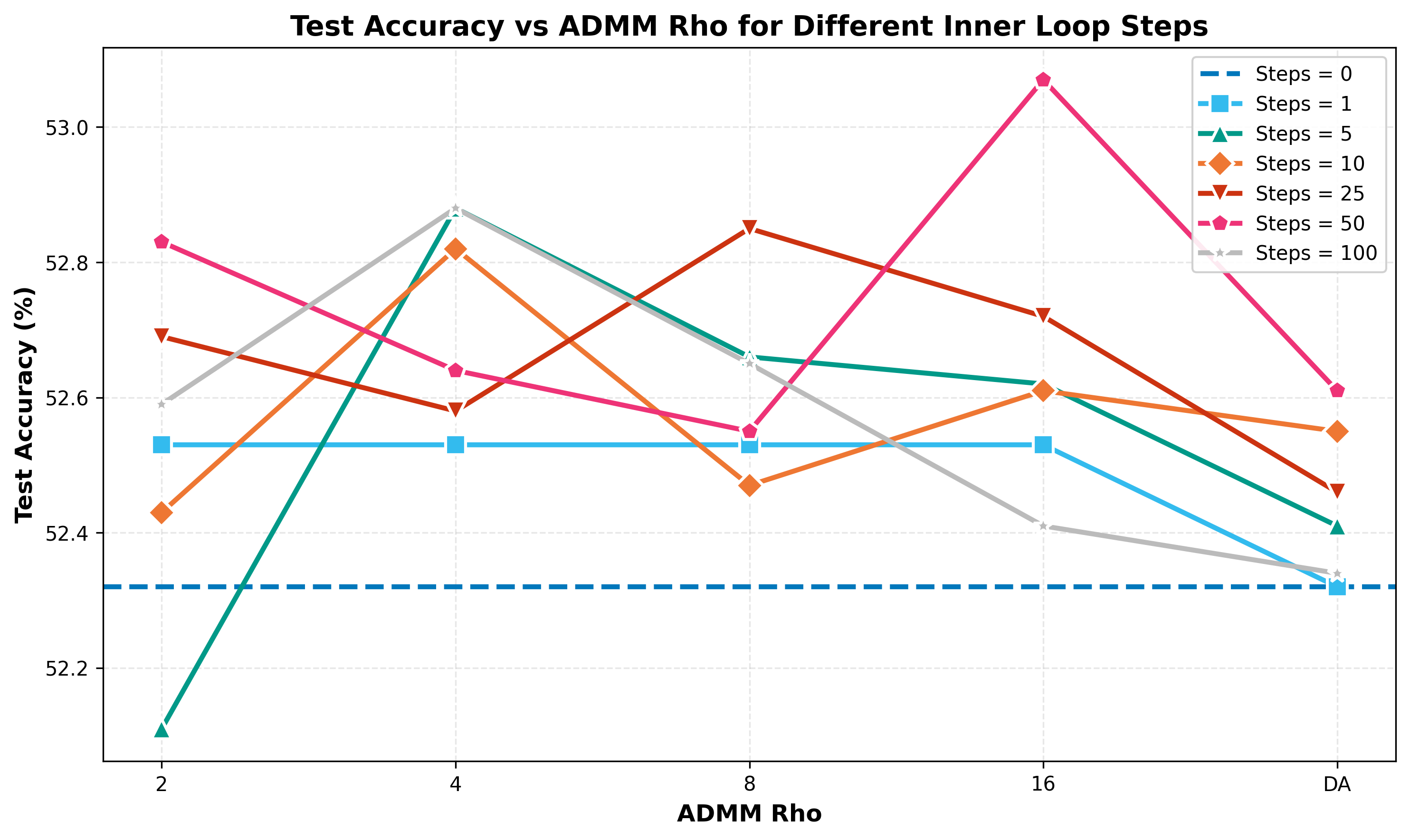 Plot
of test accuracy vs. ADMM penalty parameter (or dual ascent) for different
total inner loop step counts.