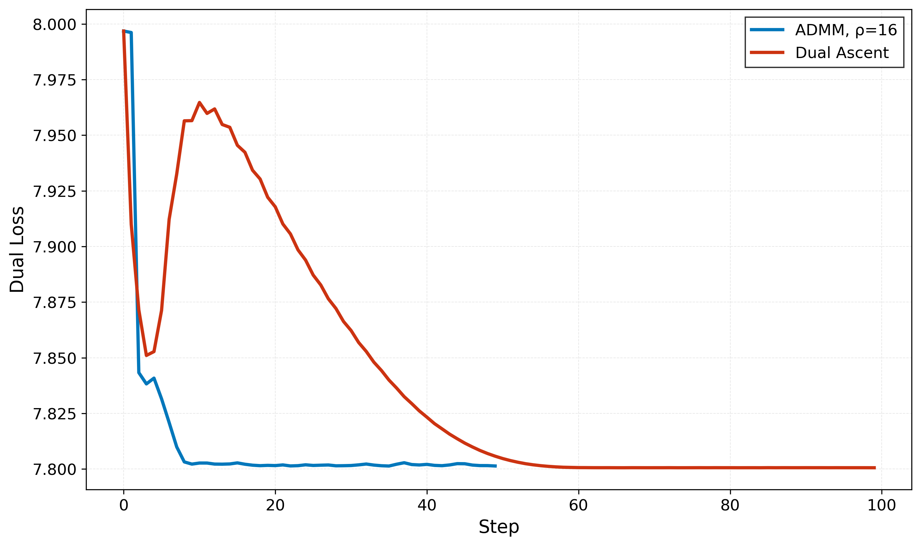 Comparing
dual ascent to ADMM rate of convergence