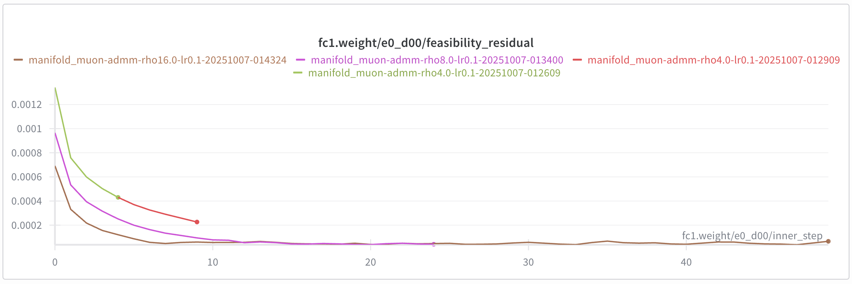 Feasibility
(ell-2 norm) for layer 1, epoch 0, step 0