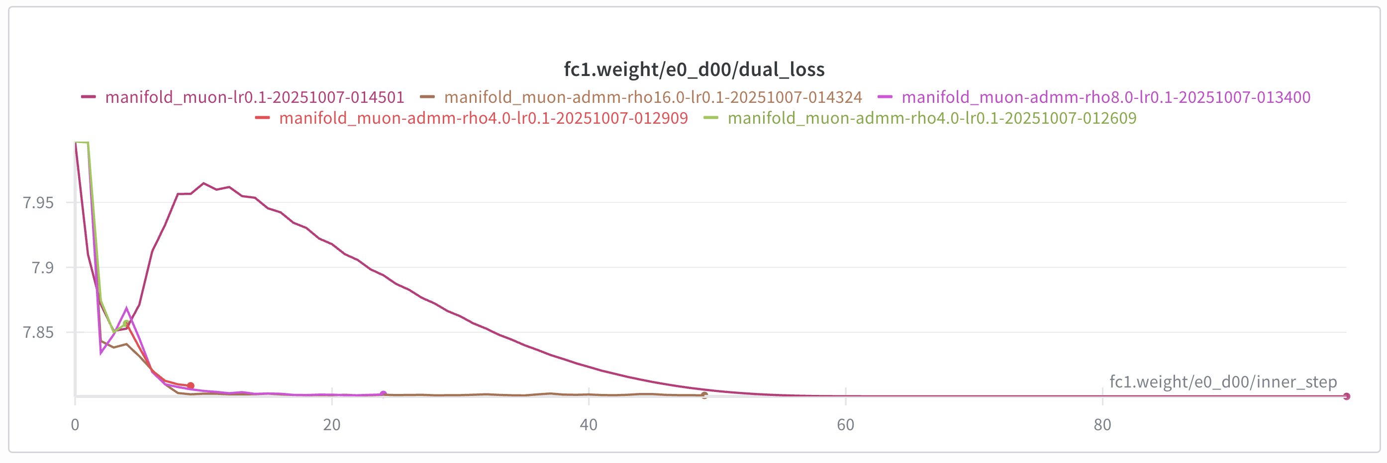 Dual ascent losses
for layer 1 weight, epoch 0, step 0