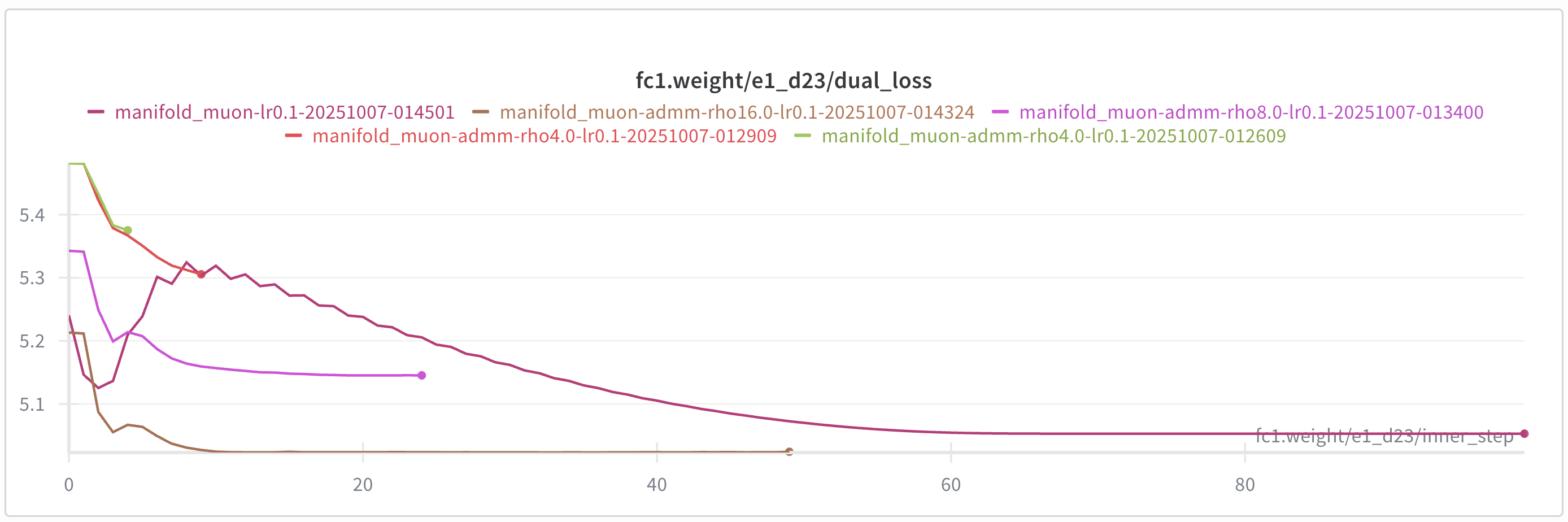 Dual ascent losses
for layer 1 weight, epoch 1, step 23