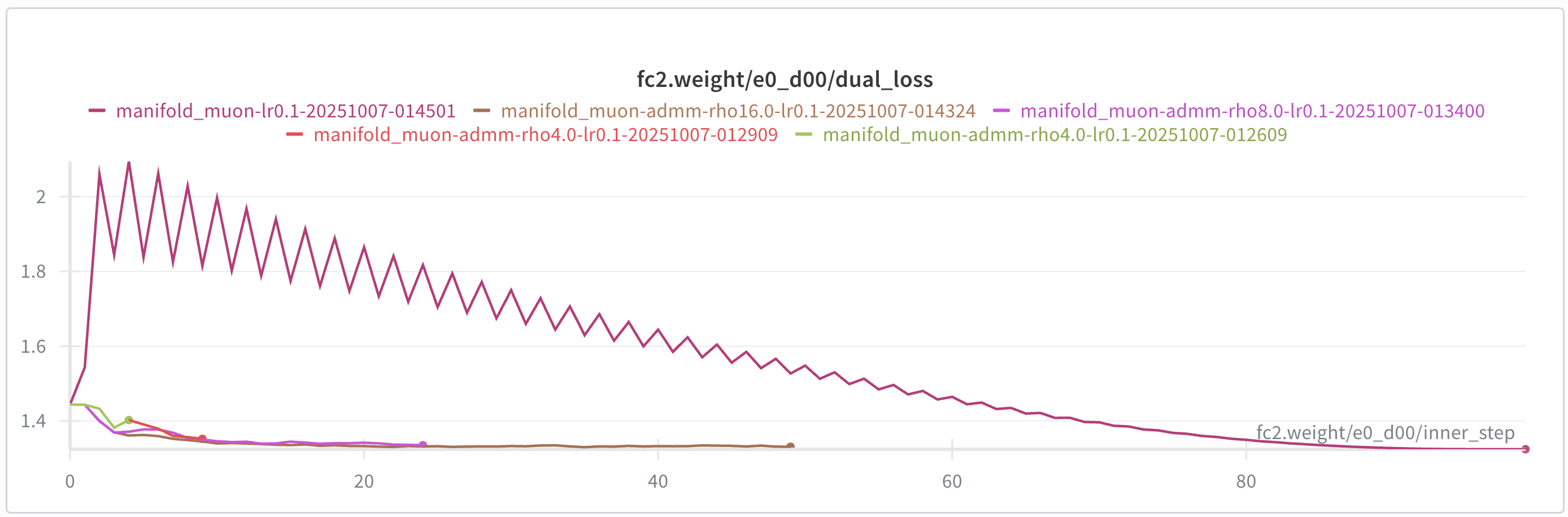 Dual ascent losses
for layer 2 weight, epoch 0, step 0