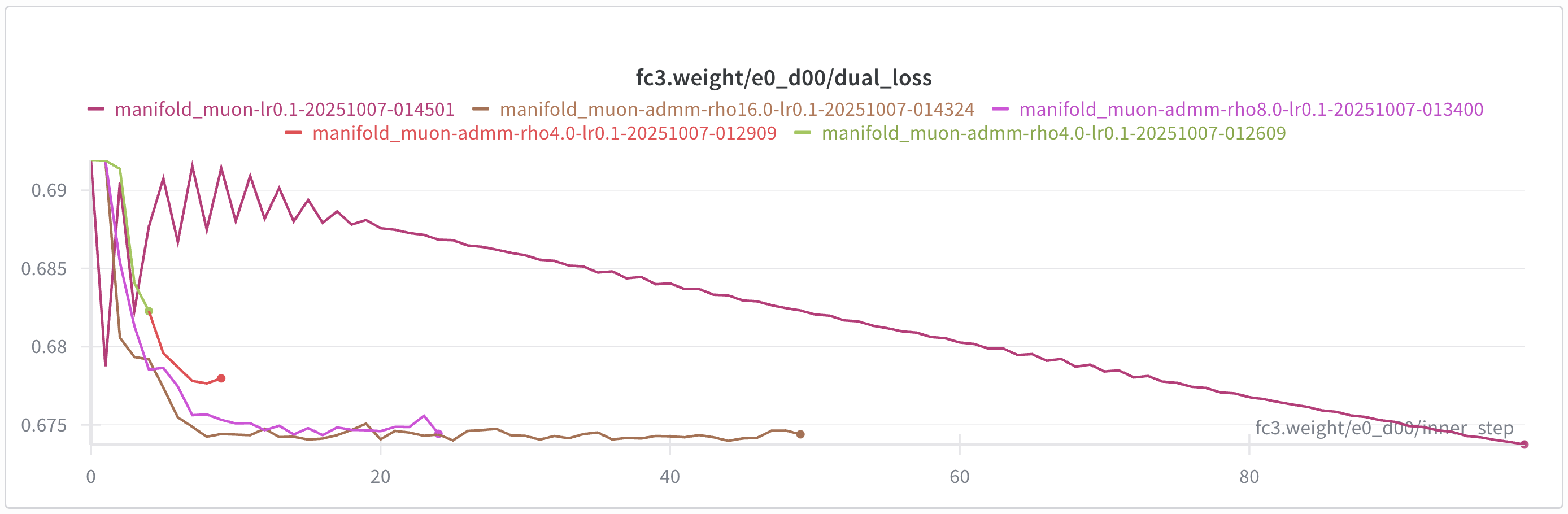 Dual ascent losses
for layer 3 weight, epoch 0, step 0