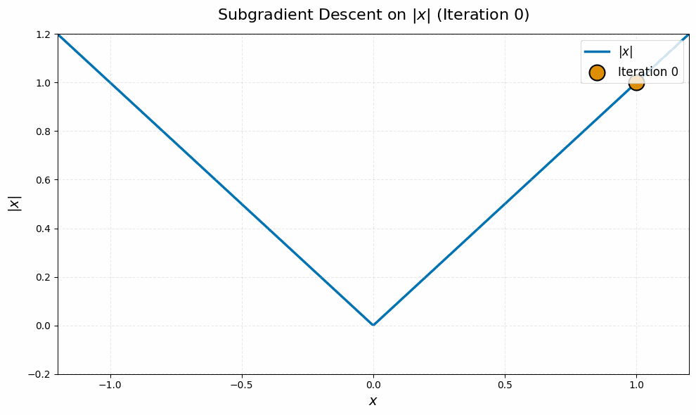 Subgradient
descent on the absolute value function