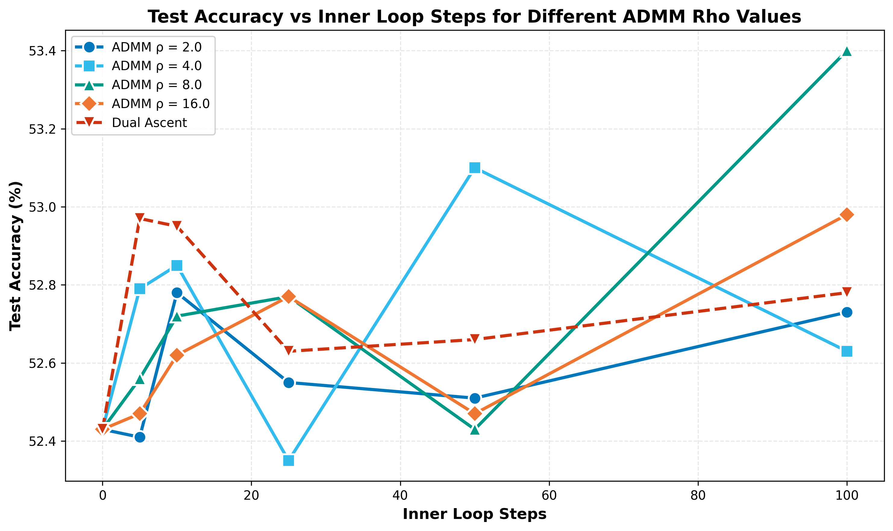 Plot
    of test accuracy vs. total inner loop step count for different ADMM penalty
    parameters (or dual ascent).