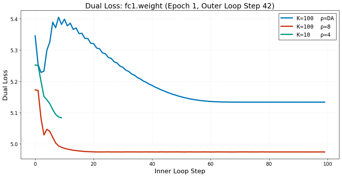 Dual ascent losses
    for layer 1 weight, epoch 1, step 42