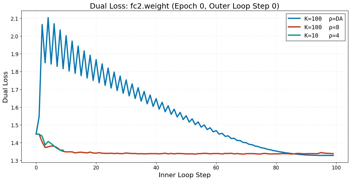 Dual ascent losses
    for layer 2 weight, epoch 0, step 0