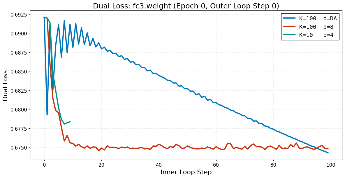 Dual ascent losses
    for layer 3 weight, epoch 0, step 0