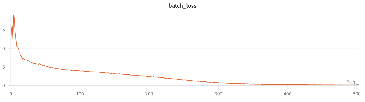 Batch loss, first 500 steps of Tiny Shakespeare training