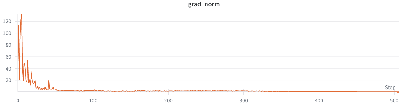 Gradient norm, first 500 steps of Tiny Shakespeare training