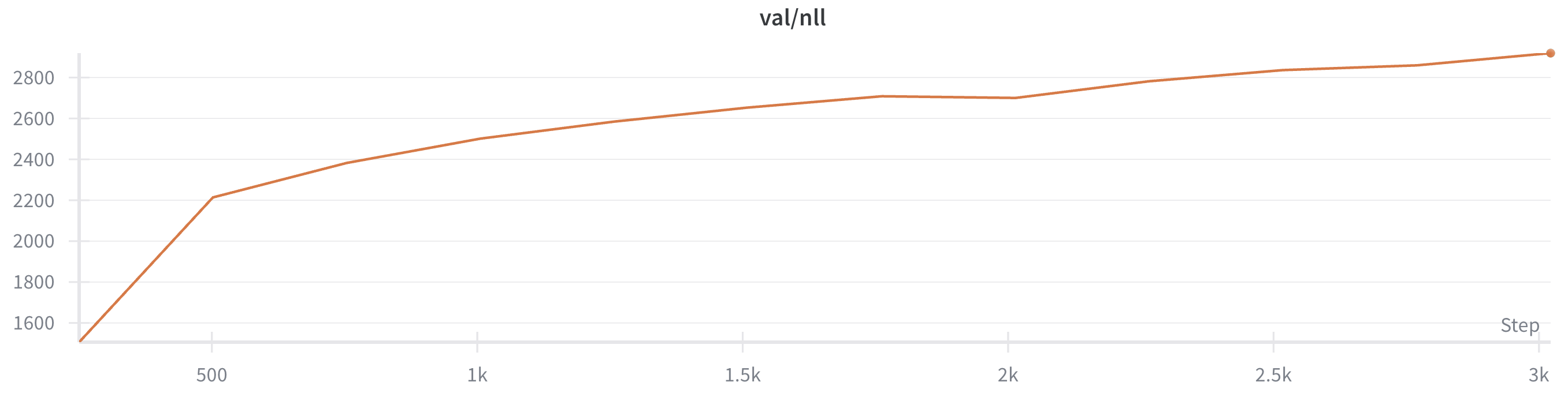 Validation loss, logged every 250 steps, over 3000 steps of training